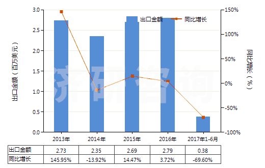 2013-2017年6月中國火泥及第納斯土(HS25087000)出口總額及增速統(tǒng)計 2013-2017年6月中國火泥及第納斯土(HS25087000)出口總額及增速統(tǒng)計